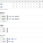 【試合結果】 5/3 中日 0-2 広島　完封負けで連勝ストップ・・松葉7回2失点も打線僅か3安打