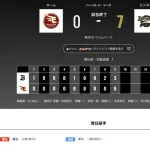 オリックス 楽天に7対0で勝利！敵地・仙台で7連勝