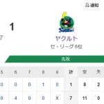 【試合結果】ヤクルト1-7阪神　奥川6回途中6失点で3連敗