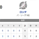【5-0】ホークス2連勝！！山川がホームランで先制　牧原大が猛打賞の活躍