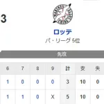 【5-3】ホークス３連勝！！最下位脱出！！