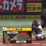 SB野村勇(遊/三/二/一) .389 2本 5盗塁 OPS1.199