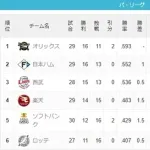 ロッテの単独最下位、762日ぶりだった（約2年前）