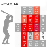 佐藤輝明の苦手なコース 高め・低め 　得意なコース 少し高め・少し低め