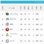 【悲報】千葉ロッテマリーンズ、満身創痍状態のSBに三タテされて最下位転落