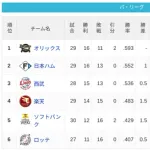 パ・リーグ 順位表 (5/4)