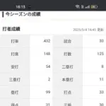 アーロン・ジャッジ「打率.432(125-54)11本33打点 OPS1.312」←これについての感想