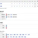 【試合結果】 5/4 中日 4-9 広島　岡田4回途中4失点・・祖父江も崩れて大量失点、連敗で借金1