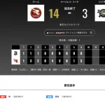 オリックス 楽天に3対14で大敗‥岸田監督「悪い流れを止められなかった」