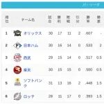 パ・リーグ 順位表 (5/5)
