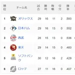 日ハムチーム本塁打数が12球団一位の30本
