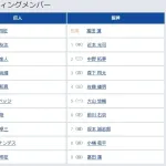 【巨人対阪神7回戦】2（左） 若林 楽人　7（捕） 大城 卓三
