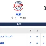 【0-10】ホークス快勝！！9連戦の勝ち越しが決定！！モイネロ7回1安打無四球無失点の好投　野村が4安打猛打賞　柳町の3本タイムリーと打線が爆発し5連勝