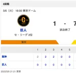【試合結果】G 1-7 T [5/6]　阪神連勝で単独首位に　森下3試合連発5号2ラン、近本3安打、才木5回無失点　巨人連敗岡本離脱