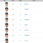 5.6vs日本ハム オリックススタメンの反応 トンさんおやすみ