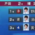 【朗報】野田昇吾さん、絶好調