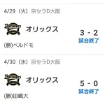GWの千葉ロッテマリーンズ 0勝6敗