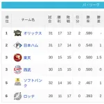 パ・リーグ 順位表 (5/6)