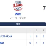 【7-1】ホークス敗戦　栗原がソロホームランの活躍