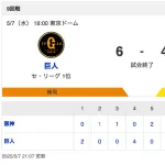 【試合結果】G 6-4 T [5/7]　巨人・若林2号先制2ラン、泉口3安打2打点、山﨑5勝目　阪神・森下4試合連発も…