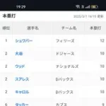 大谷翔平さん、ナ・リーグホームランランキング2位まで浮上