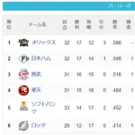 パ・リーグ 順位表 (5/7)