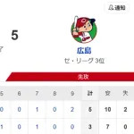 【試合結果】ヤクルト3-5広島　サンタナ2号　石山打たれ敗戦