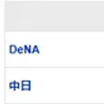 【試合結果】 5/7 中日 2-1 DeNA　連敗ストップ！大野6回無失点今季初勝利！上林3号先制2ランで逃げ切り