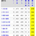 廣岡得点圏.083 杉本得点圏.125 紅林得点圏.154