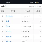 【朗報】大谷翔平さん、ナ・リーグホームランランキング2位まで浮上wwwwwwwwwwwwwwww