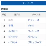 【MLB】ナ・リーグ防御率ワンツーが日本人ｗｗｗｗ