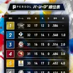 パ・リーグの順位、美しい