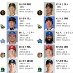 オールスターファン投票ノミネート選手ｷﾀ━━━(ﾟ∀ﾟ)━━━!!←選考基準がわりと謎wwwwww