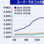 【悲報】米の高騰、もう止まらない