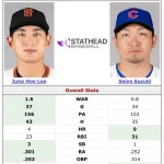 【朗報】韓国の至宝イ・ジョンフさん、日本史上最強右打者の鈴木誠也を完全に超える