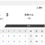 【2軍 楽天vs.日本ハム】4-3で負け