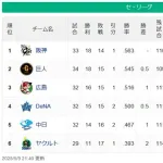 【セ・リーグ順位スレ】虎-巨=広-/De/=中==ヤ【5/9】