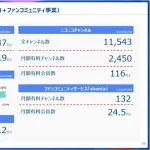 ニコニコ動画さんプレミアム会員数100万を切る（最盛期250万）