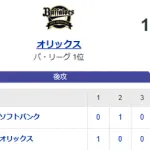 【1-11】ホークス 打線が爆発し完勝！！オリックス戦12連勝に　有原が7回1失点の好投　野村と牧原大が猛打賞　楽天と同率の4位に浮上