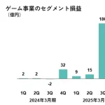 DeNA(ディー・エヌ・エー)、25年3月期の営業益289億円と大幅黒字転換