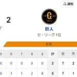 【試合結果】ヤクルト5-2巨人　高梨7回1失点　茂木内山オスナにHR