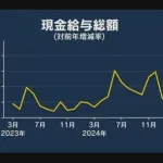 3月の実質賃金-2.1%