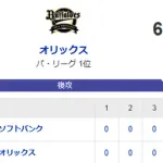 【6-1】ホークス敗戦　オリックス戦は12連勝でストップ