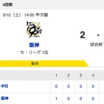  【試合結果】T 2-0 D [5/10]　阪神・村上97球無四球完封で6勝目、森下先制打、佐藤輝明追加点　中日・高橋宏斗7回2失点無援護