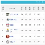パ・リーグ 順位表 (5/10)