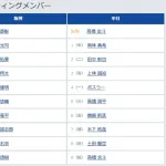【阪神対中日6回戦】8（左） 前川 右京