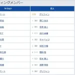 【ヤクルト対巨人8回戦】4(右) キャベッジ 5(捕) 岸田 行倫 8(中) 浅野 翔吾