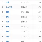 【悲報】パ・リーグさん、ついにOPS9割超えが消滅