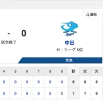 【試合結果】T 1-0 D [5/11]　阪神スミ1で連勝　伊原6回途中無失点、佐藤輝明タイムリー　中日2試合連続完封負け