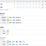 【試合結果】 5/11 中日 0-1 阪神　2試合連続完封負け　松葉、中継ぎ陣の好投も追いつけず　今季最多借金4